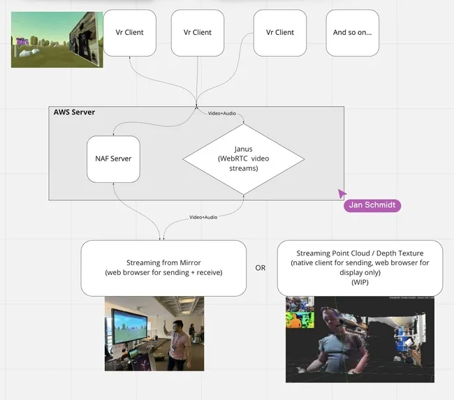 Hand-drawn architecture diagram showing the onsite web client streaming to a Janus WebRTC server and an A-Frame chatroom